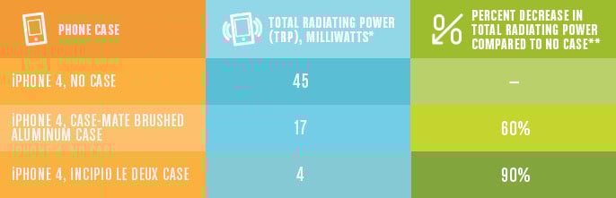 Cell phone cases diminish signal strength, measured as Total Radiating Power