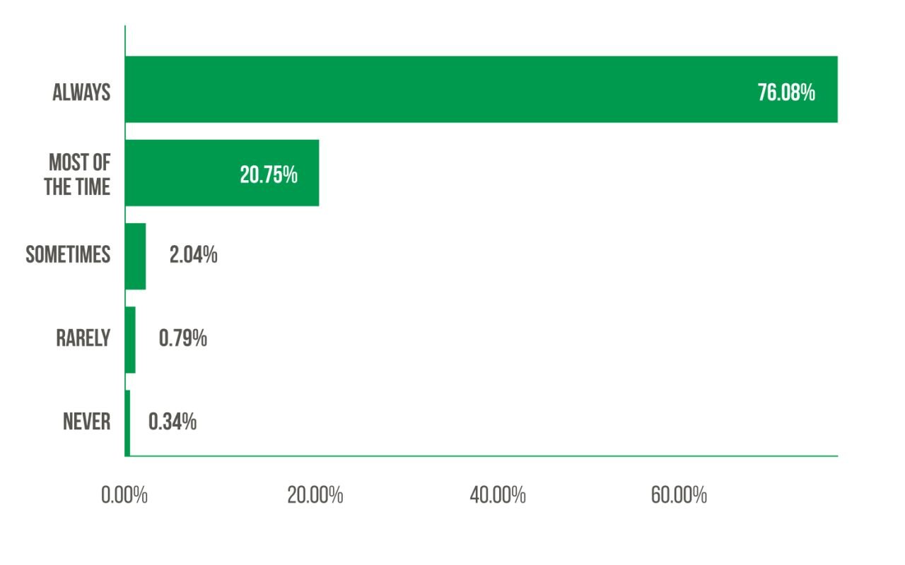 Bar graph showing response percentages: Always (76.08%), Most of the time (20.75%), others lower.