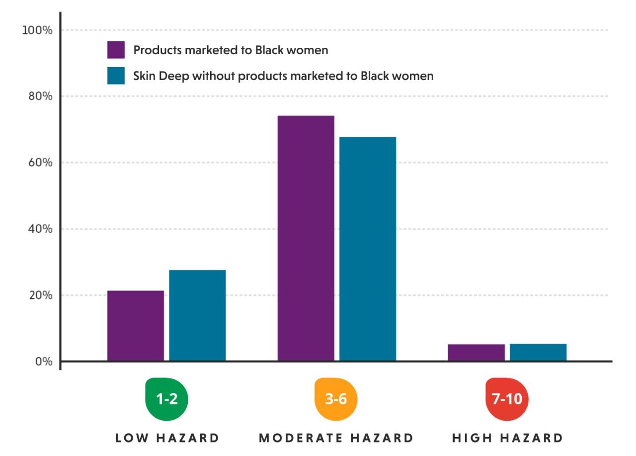 Bar graph comparing hazards of products marketed to Black women versus others.