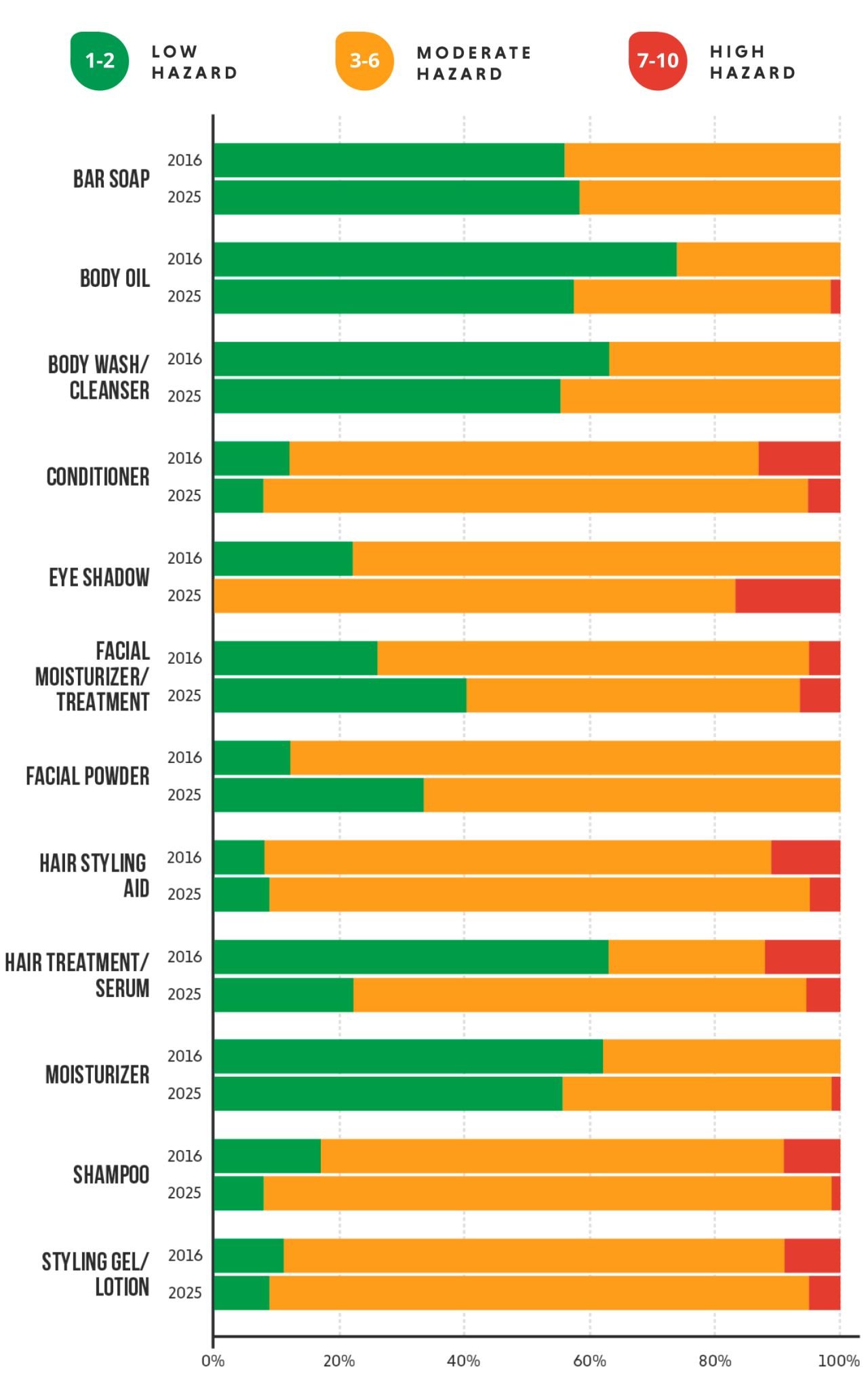 Bar graph comparing the hazard levels of various personal care products from 2015 to 2023.
