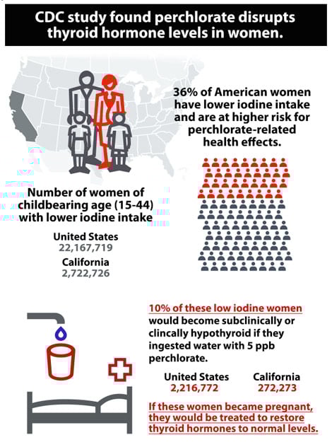 CDC study found perchlorate disrupts thyroid hormone levels in women