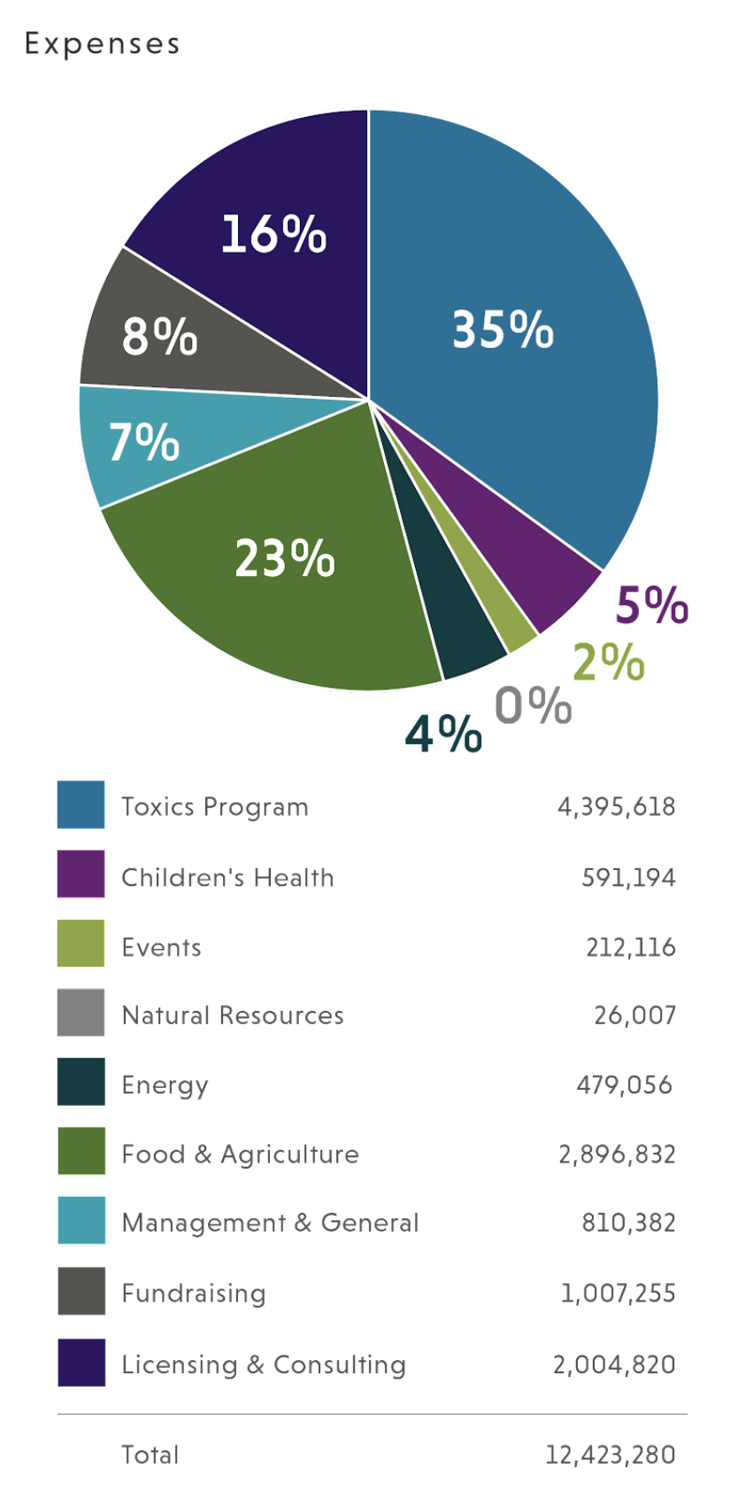 EWG expenses 2021